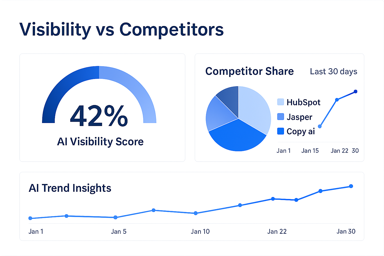 AI visibility trend